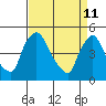 New Castle tide chart for Monday, April 11, 2022