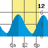 New Castle tide chart for Tuesday, April 12, 2022