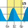 New Castle tide chart for Friday, April 15, 2022