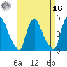 New Castle tide chart for Saturday, April 16, 2022