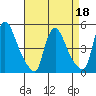 New Castle tide chart for Monday, April 18, 2022