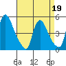 New Castle tide chart for Tuesday, April 19, 2022