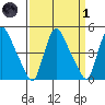 New Castle tide chart for Friday, April 1, 2022