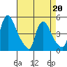 New Castle tide chart for Wednesday, April 20, 2022