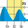 New Castle tide chart for Thursday, April 21, 2022