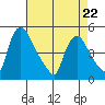 New Castle tide chart for Friday, April 22, 2022