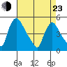 New Castle tide chart for Saturday, April 23, 2022