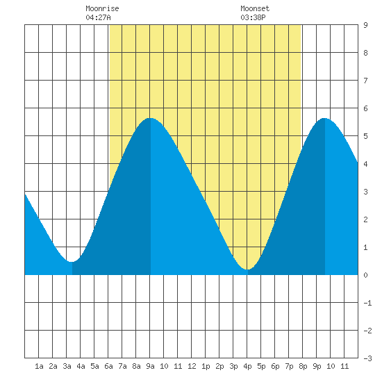 New Castle tide chart for Tuesday, April 26, 2022