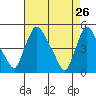 New Castle tide chart for Tuesday, April 26, 2022