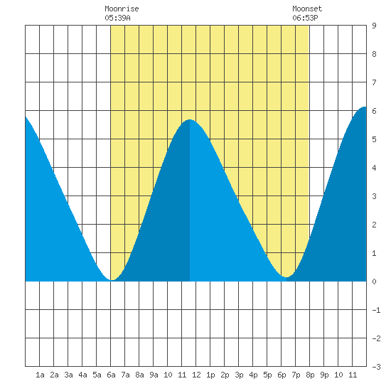 New Castle tide chart for Friday, April 29, 2022