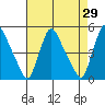 New Castle tide chart for Friday, April 29, 2022