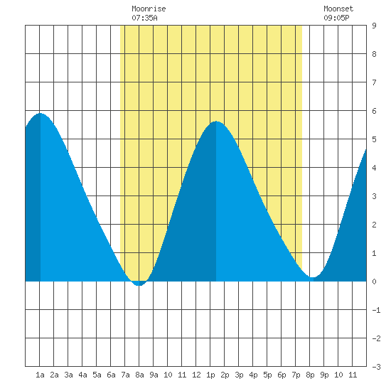 New Castle tide chart for Saturday, April 2, 2022