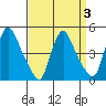 New Castle tide chart for Sunday, April 3, 2022