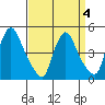 New Castle tide chart for Monday, April 4, 2022