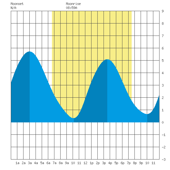 New Castle tide chart for Tuesday, April 5, 2022