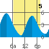 New Castle tide chart for Tuesday, April 5, 2022