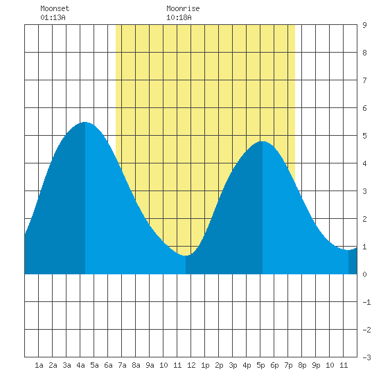New Castle tide chart for Thursday, April 7, 2022