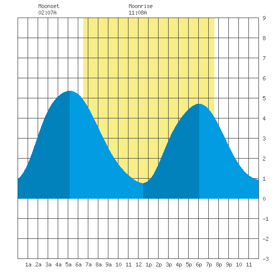 New Castle tide chart for Friday, April 8, 2022
