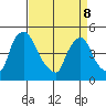 New Castle tide chart for Friday, April 8, 2022