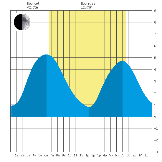New Castle tide chart for Saturday, April 9, 2022