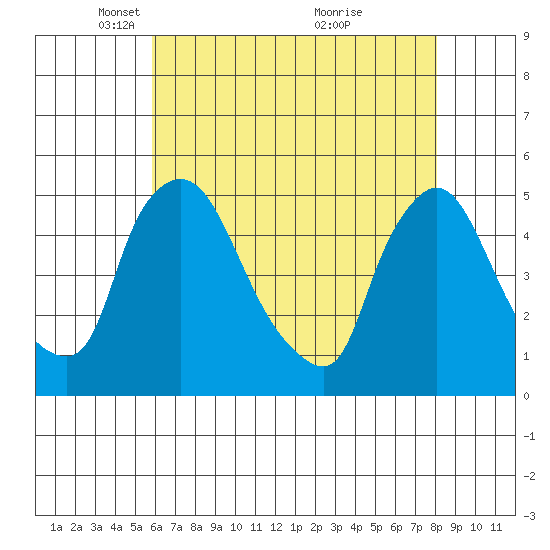 New Castle tide chart for Tuesday, May 10, 2022