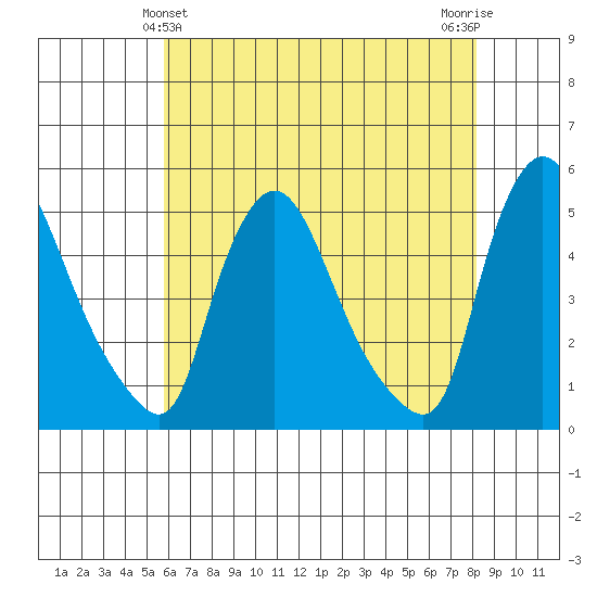 New Castle tide chart for Saturday, May 14, 2022