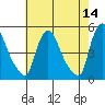 New Castle tide chart for Saturday, May 14, 2022