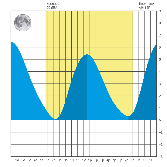 New Castle tide chart for Monday, May 16, 2022