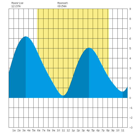 New Castle tide chart for Friday, May 20, 2022