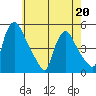 New Castle tide chart for Friday, May 20, 2022