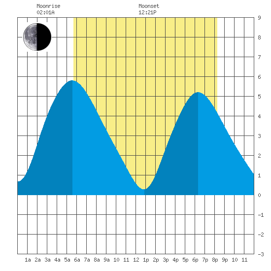 New Castle tide chart for Sunday, May 22, 2022