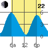 New Castle tide chart for Sunday, May 22, 2022