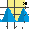 New Castle tide chart for Monday, May 23, 2022