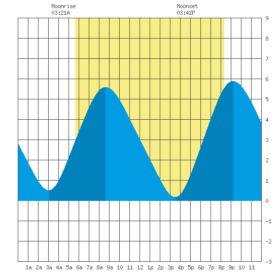 New Castle tide chart for Wednesday, May 25, 2022