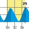 New Castle tide chart for Wednesday, May 25, 2022