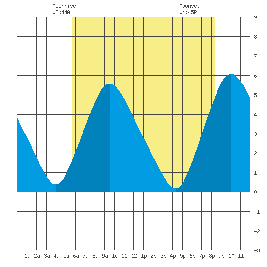 New Castle tide chart for Thursday, May 26, 2022