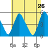 New Castle tide chart for Thursday, May 26, 2022