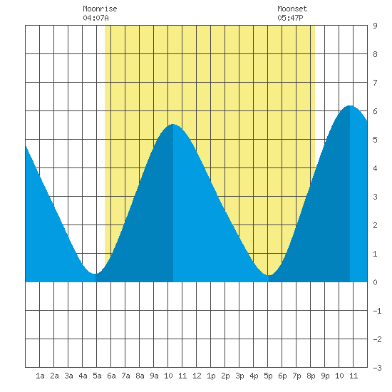 New Castle tide chart for Friday, May 27, 2022
