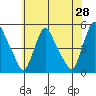 New Castle tide chart for Saturday, May 28, 2022