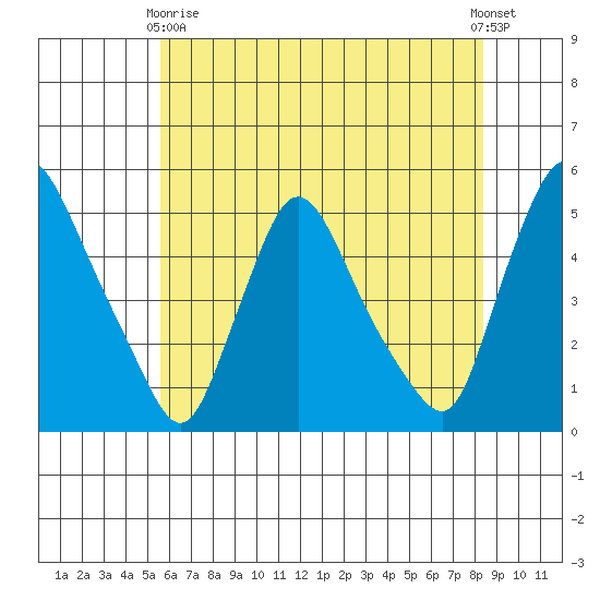 New Castle tide chart for Sunday, May 29, 2022