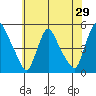 New Castle tide chart for Sunday, May 29, 2022