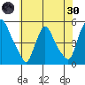 New Castle tide chart for Monday, May 30, 2022