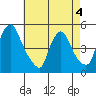 New Castle tide chart for Wednesday, May 4, 2022
