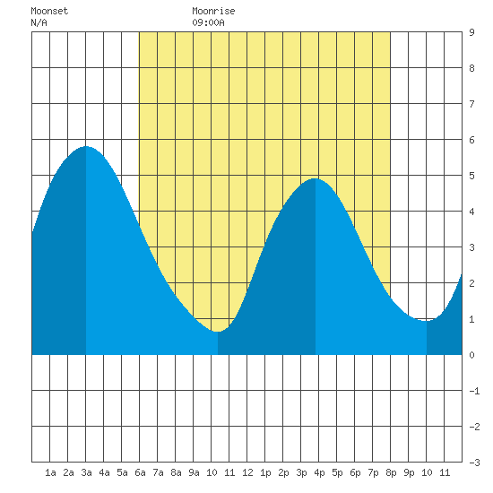 New Castle tide chart for Thursday, May 5, 2022