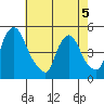 New Castle tide chart for Thursday, May 5, 2022