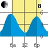 New Castle tide chart for Sunday, May 8, 2022