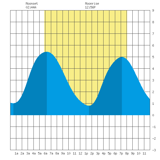 New Castle tide chart for Monday, May 9, 2022