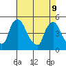 New Castle tide chart for Monday, May 9, 2022