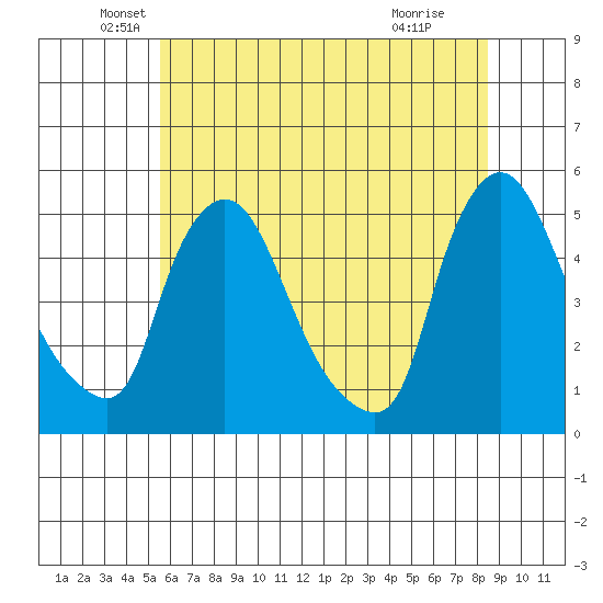 New Castle tide chart for Friday, June 10, 2022