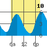 New Castle tide chart for Friday, June 10, 2022